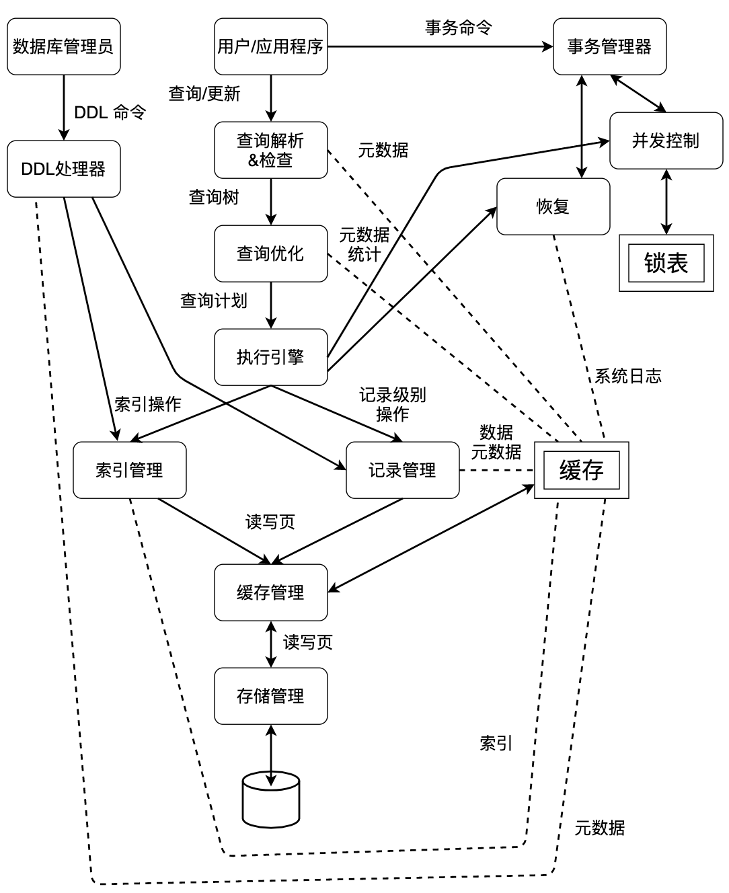 图1-1 DBMS内部结构图