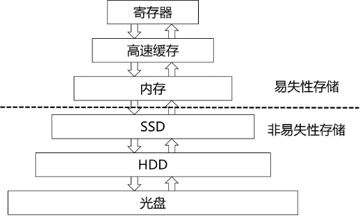 图2-1 存储设备层次结构图