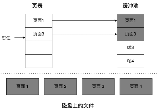 图2-8 缓冲池组织结构