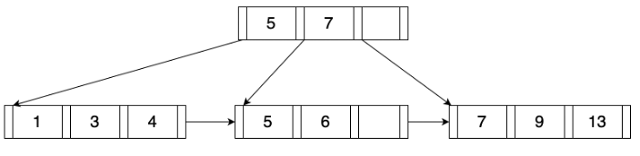 图3-1 B+树示意图