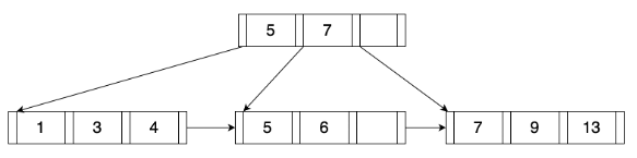 图3-2 B+树的插入过程示意图-a