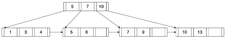 图3-2 B+树的插入过程示意图-b