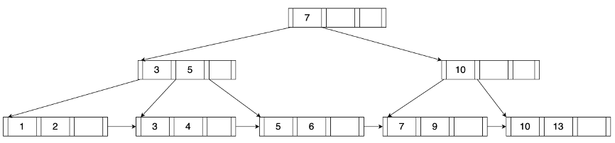 图3-2 B+树的插入过程示意图-c
