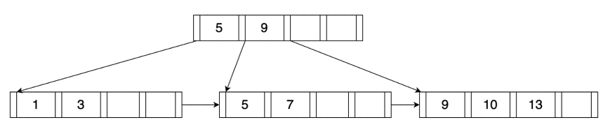 图3-3 B+树的删除过程示意图-b