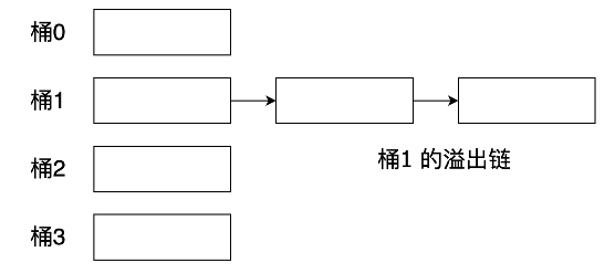 图3-4 散列表的溢出链