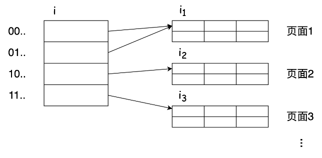 图3-5 可扩展散列表结构示意图