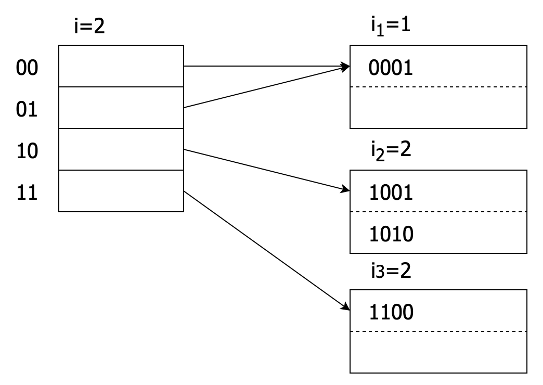 图3-6 可扩展散列表举例-b
