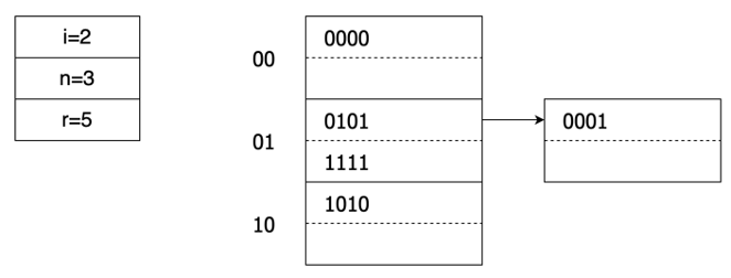 图3-7 线性散列表举例-c